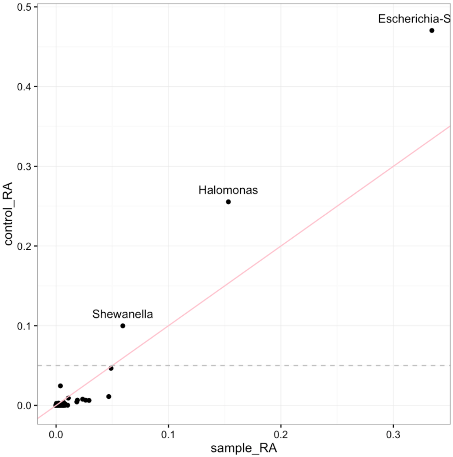 Scatter plot of NICU samples vs negative controls (original data)